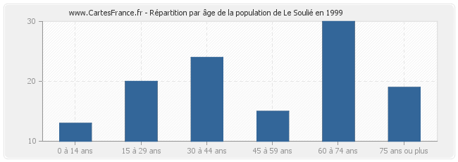 Répartition par âge de la population de Le Soulié en 1999